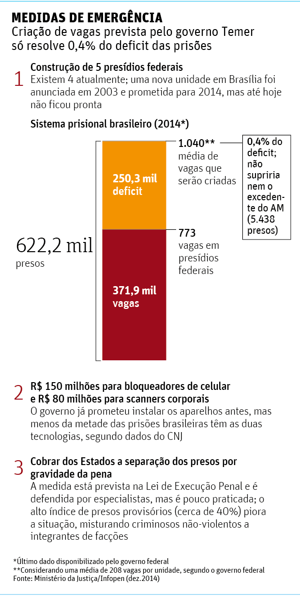 MEDIDAS DE EMERGNCIA Criao de vagas prevista pelo governo Temer s resolve 0,4% do deficit das prises