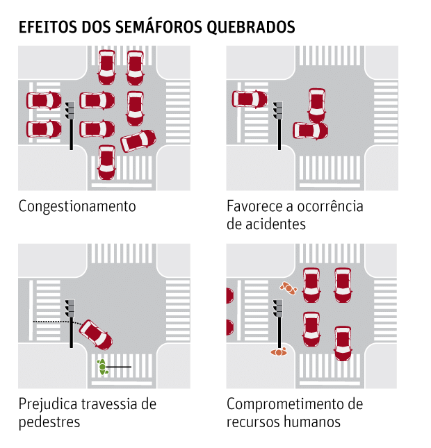 Efeitos dos semáforos quebrados - farol quebrado - São Paulo - Congestionamento 