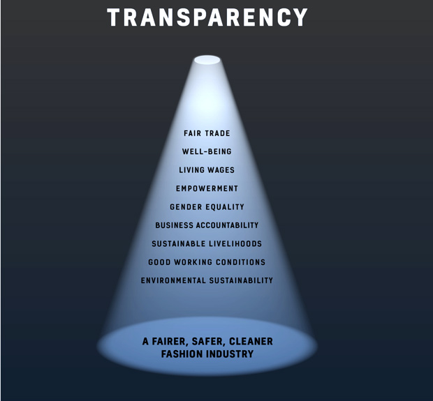 Ilustrao que explica a formao do ndice de Transparncia da Moda, com os itens avaliados.