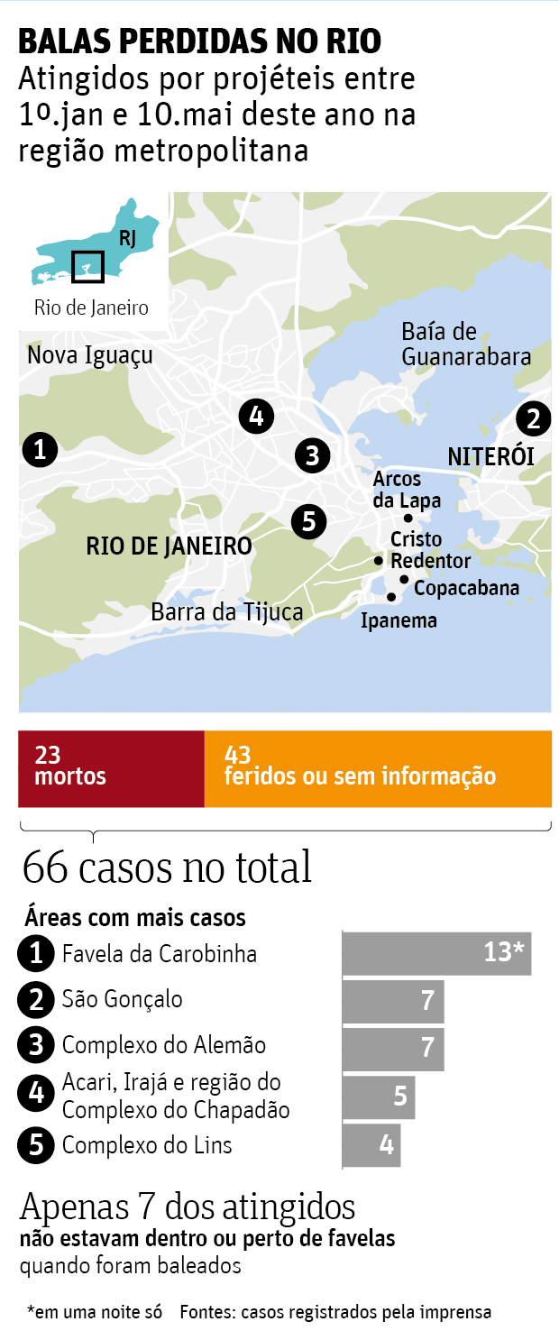 BALAS PERDIDAS NO RIOAtingidos por projéteis entre 1º.jan e 10.mai deste ano na região metropolitana