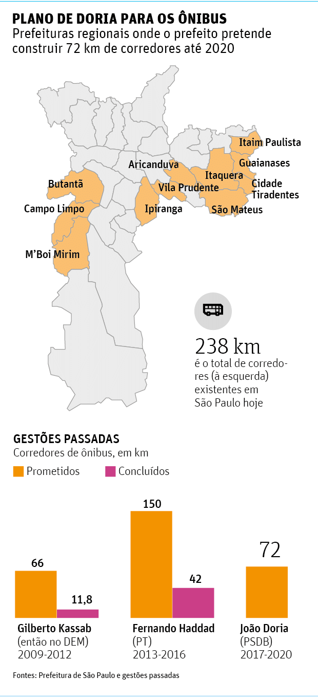 PLANO DE DORIA PARA OS NIBUSPrefeituras regionais onde o prefeito pretende construir 72 km de corredores at 2020