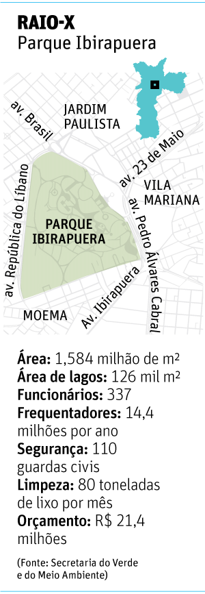 Raio-x do parque Ibirapuera