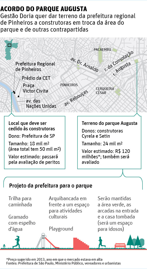 Acordo do Parque AugustaGesto Doria quer dar terreno da prefeitura regional de Pinheiros a construtoras em troca da rea do parque e de outras contrapartidas 