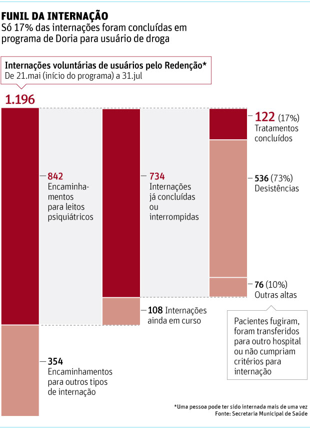 VALE ESTE - FUNIL DA INTERNAOS 17% das internaes foram concludas em programa de Doria para usurio de droga 