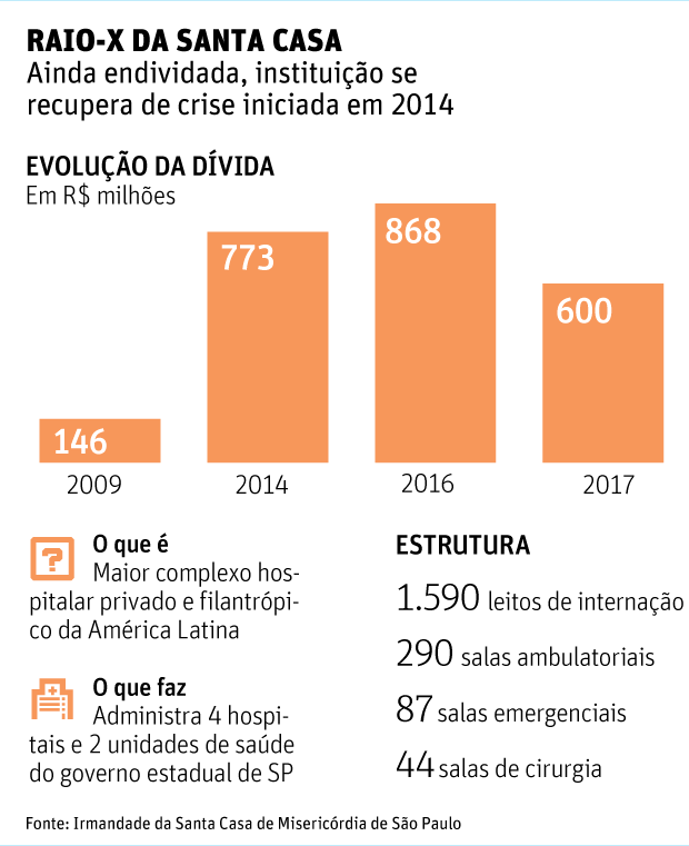 RAIO-X DA SANTA CASAAinda endividada, instituição se recupera de crise iniciada em 2014