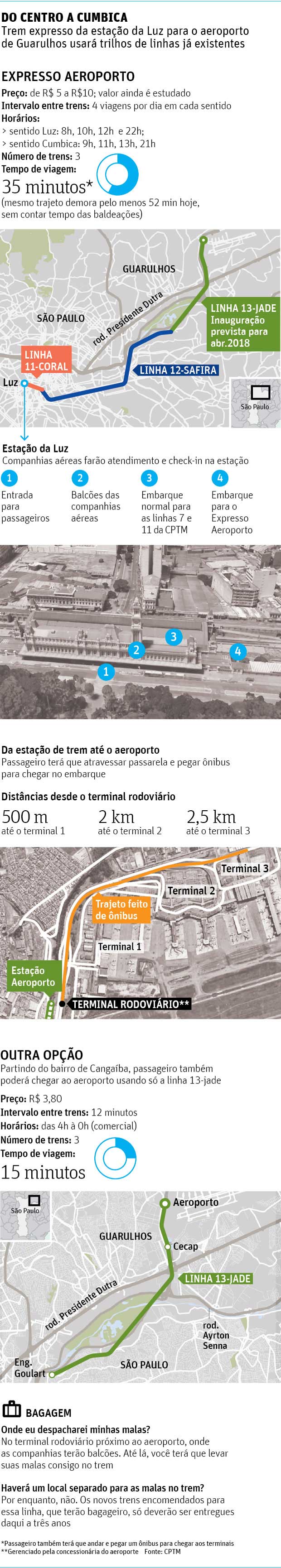 DO CENTRO A CUMBICATrem expresso da estao da Luz para o aeroporto de Guarulhos usar trilhos de linhas j existentes