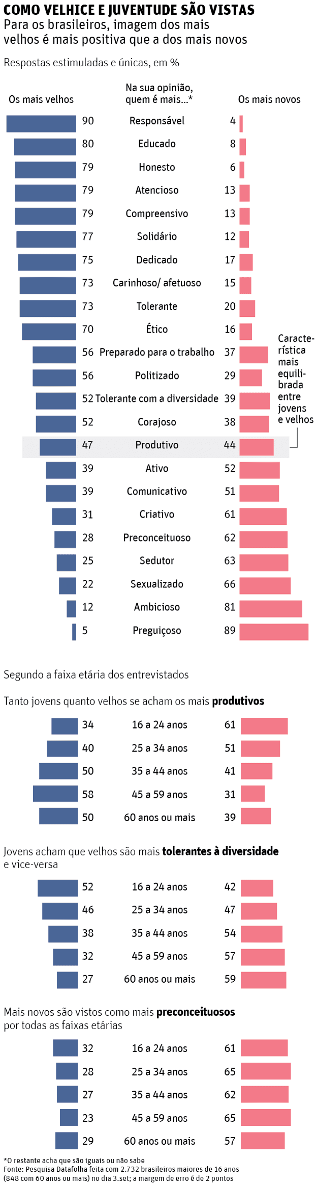 COMO VELHICE E JUVENTUDE SÃO VISTASPara os brasileiros, imagem dos mais velhos é mais positiva que a dos mais novos - Datafolha Velhice