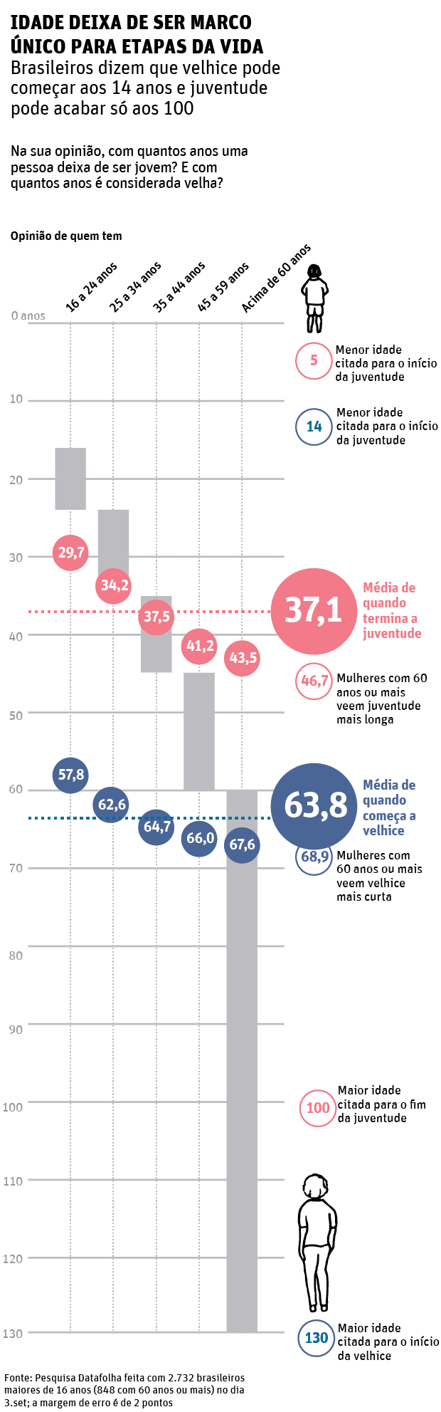 IDADE DEIXA DE SER MARCO ÚNICO PARA ETAPAS DA VIDABrasileiros dizem que velhice pode começar aos 14 anos e juventude pode acabar só aos 100 - Datafolha Velhice