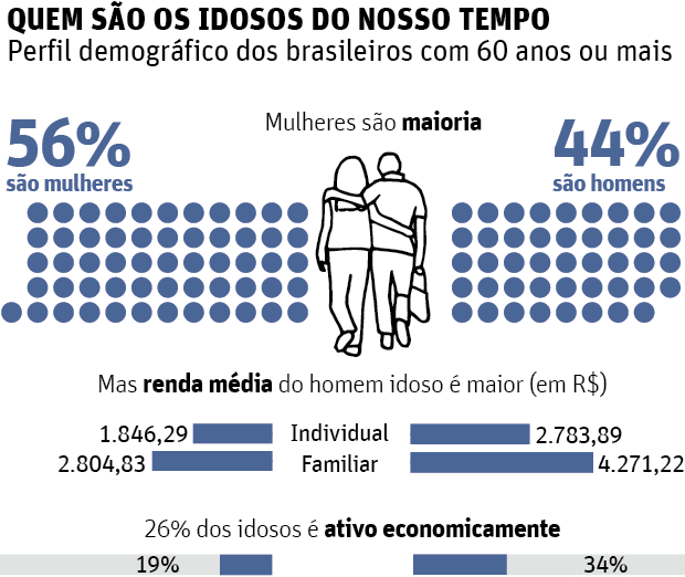 QUEM SÃO OS IDOSOS DO NOSSO TEMPOPerfil demográfico dos brasileiros com 60 anos ou mais - Datafolha Velhice