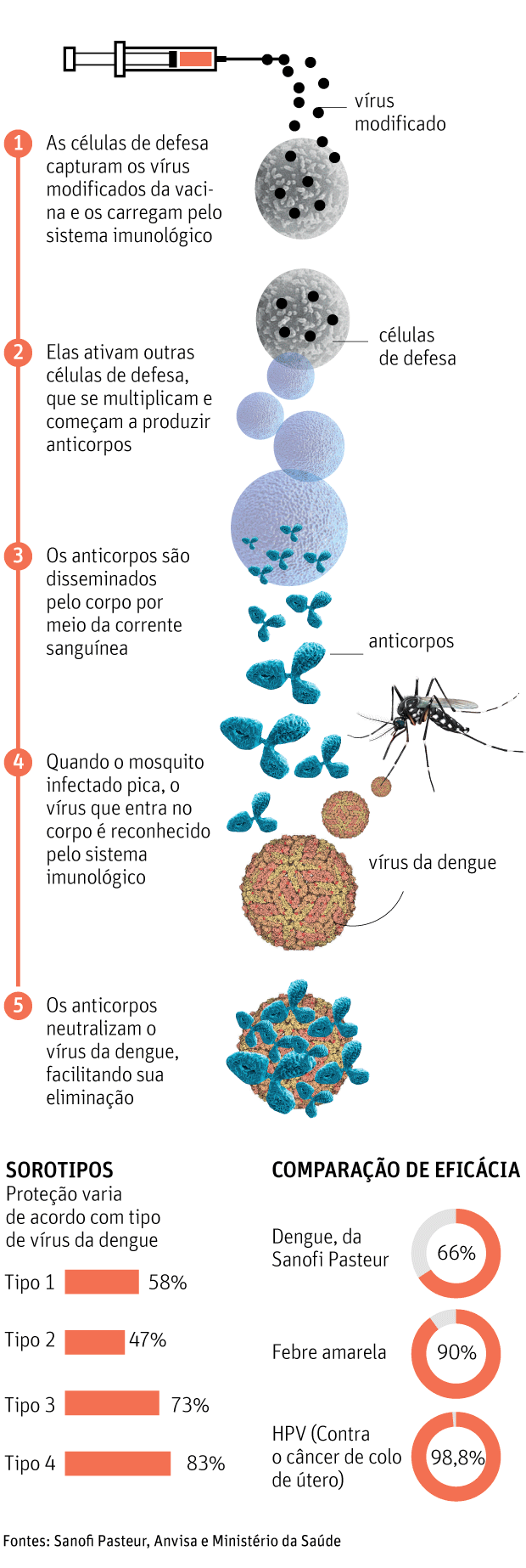 VACINA DA DENGUEAnvisa deixa de recomendar imunização a quem nunca teve a doençaCOMO FUNCIONA A IMUNIZAÇÃO