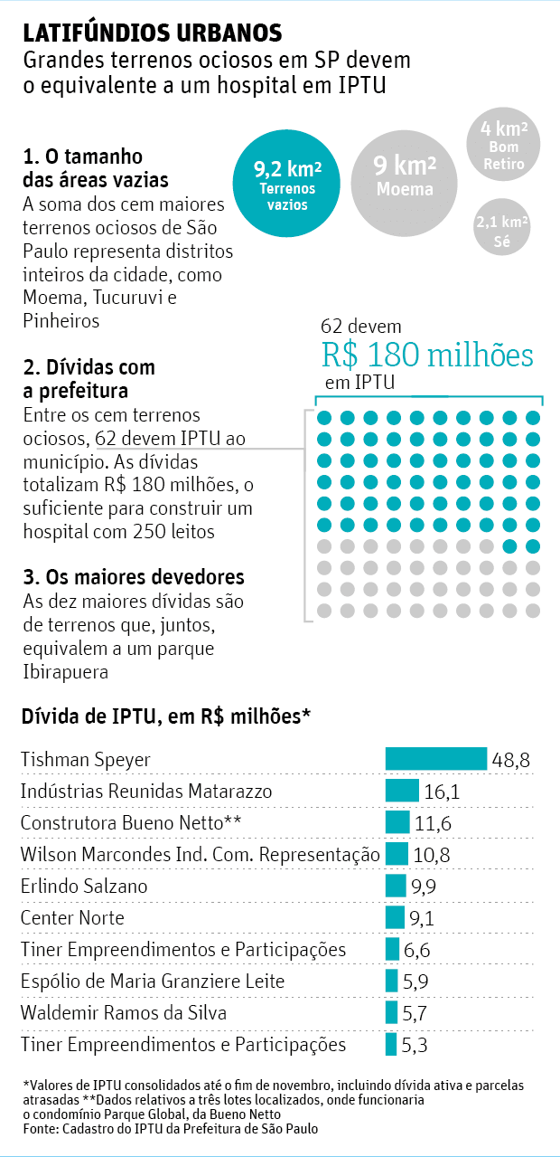 LATIFÚNDIOS URBANOSGrandes terrenos ociosos em SP devem o equivalente a um hospital em IPTU 