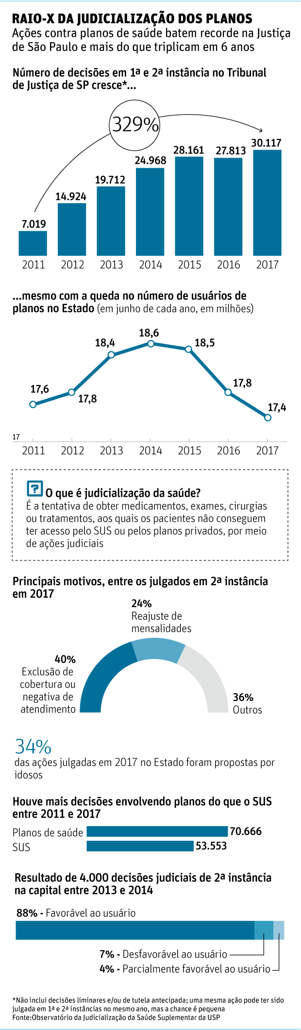 RAIO-X DA JUDICIALIZAÇÃO DOS PLANOSAções contra planos de saúde batem recorde na Justiça de São Paulo e mais do que triplicam em 6 anos 