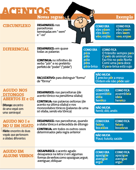 Acento agudo: o que é, regras, novo acordo ortográfico - Português