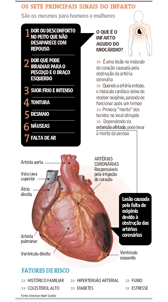 Quais os sintomas do ataque cardíaco ou infarto?