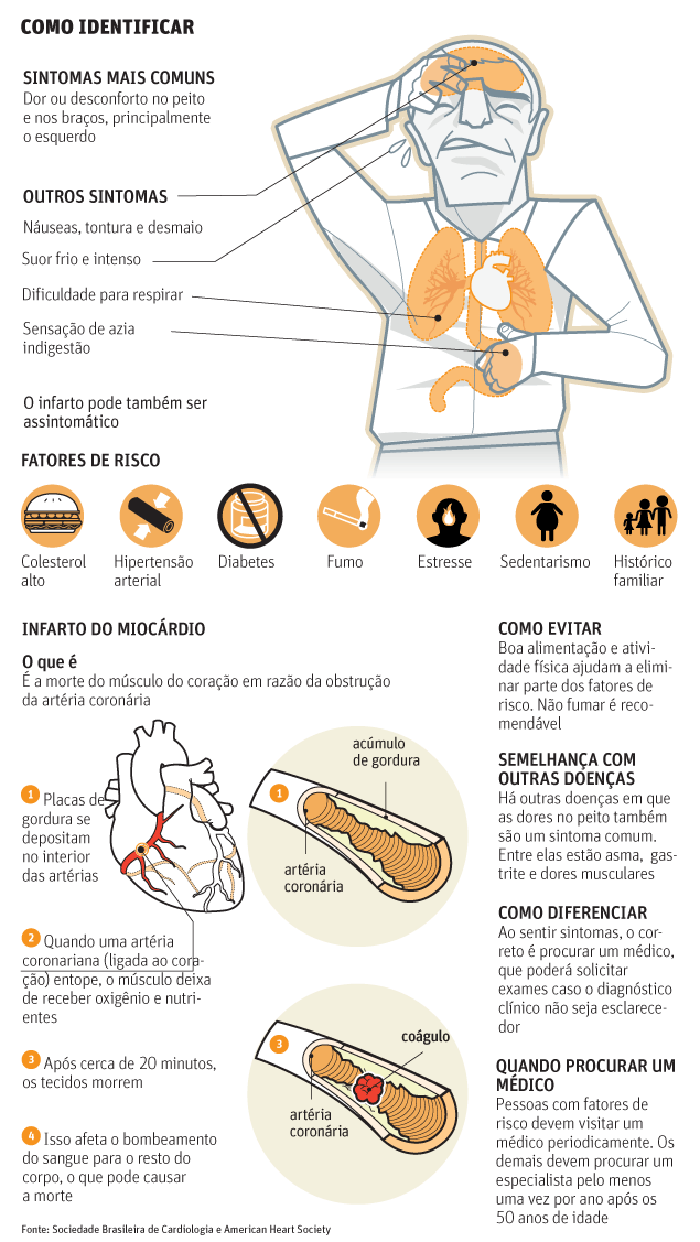 INFARTO: SINAIS QUE O CORPO DÁ SEMANAS ANTES DE ACONTECER - Blog