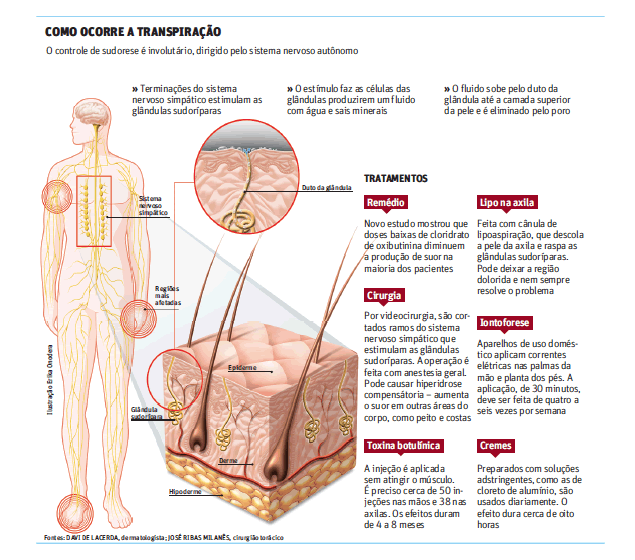 Suor e sua relação com medicação, cirurgia e doença