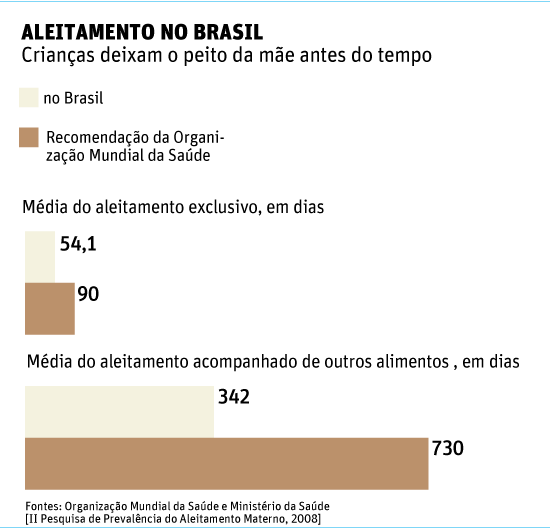Crianças brasileiras são desmamadas antes do tempo