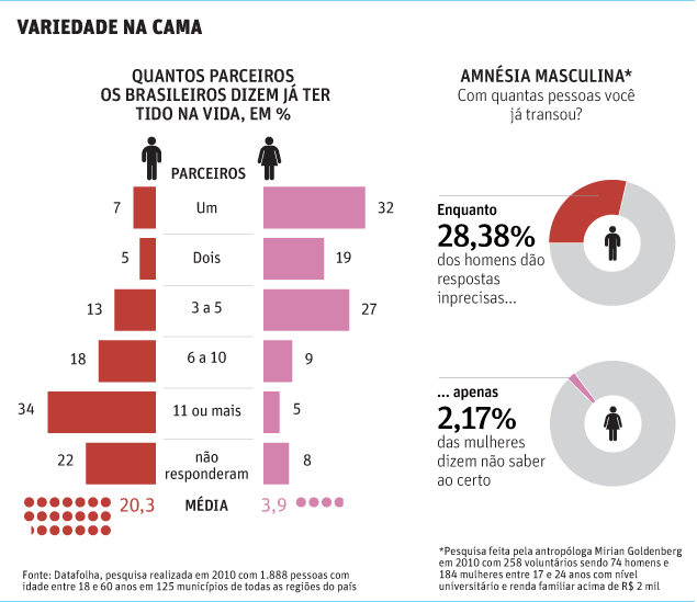 Pesquisas apontam disparidade entre número de parceiros que homens e mulheres afirmam ter tido