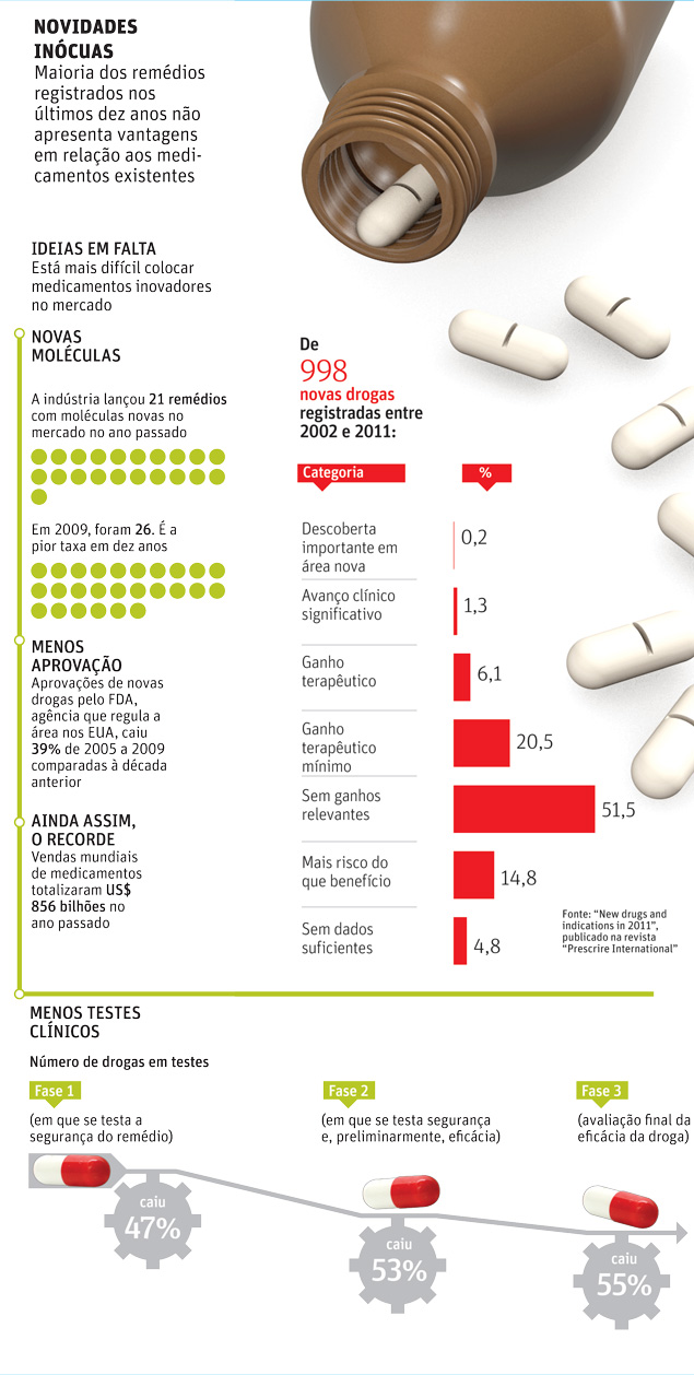 NOVIDADES INÓCUAS Maioria dos remédios registrados nos últimos dez anos não apresenta vantagens em relação aos medicamentos existentes