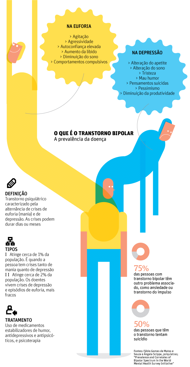 Bipolaridade: sintomas, tipos e como lidar com transtorno bipolar