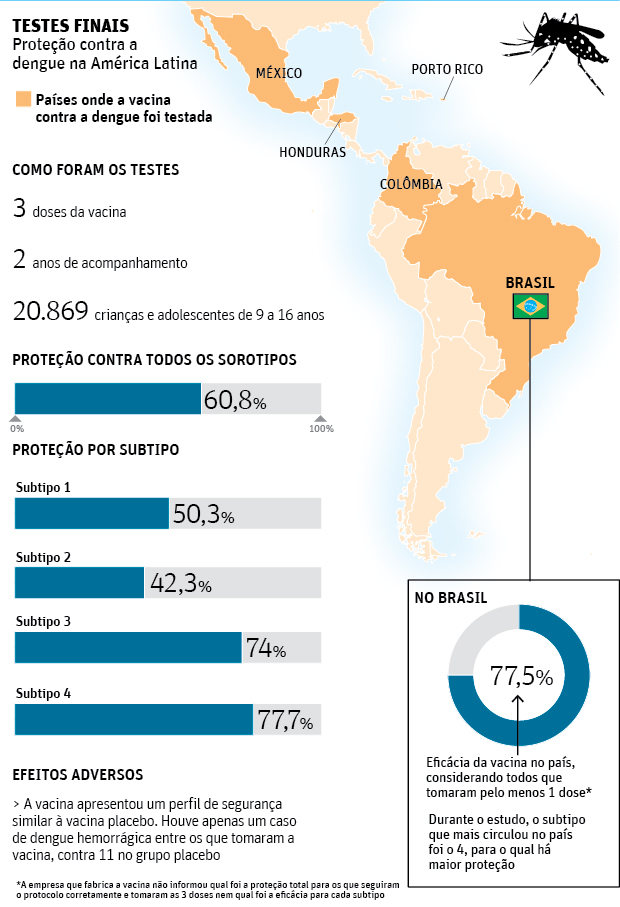 TESTES FINAISProteo contra a dengue na Amrica Latina