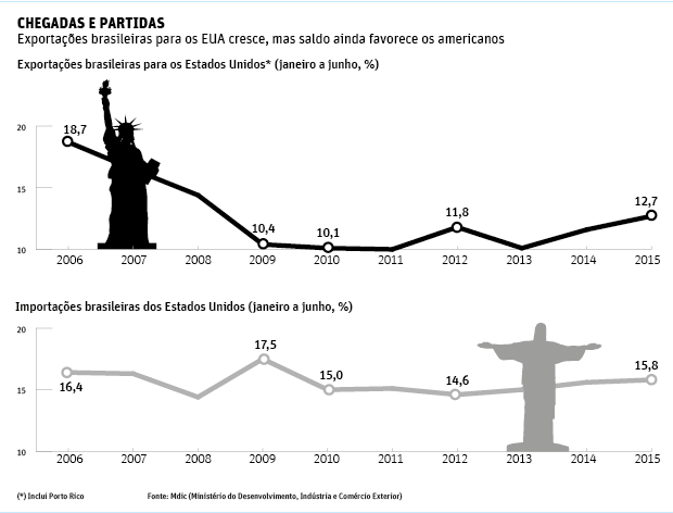 CHEGADAS E PARTIDASExportaes brasileiras para os EUA cresce, mas saldo ainda favorece os americanos