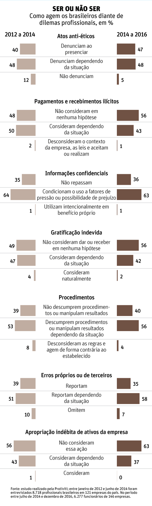 ser ou no ser Como agem os brasileiros diante de dilemas profissionais, em %