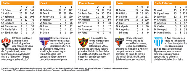Ranking futebol brasileiro 2010 - pt 2