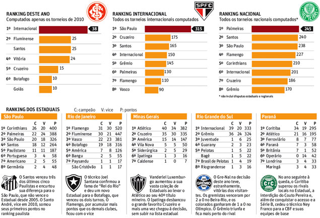 Ranking futebol brasileiro 2010 - pt 1