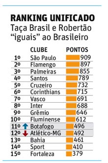 RANKING UNIFICADO Taça Brasil e Robertão "iguais" ao Brasileiro