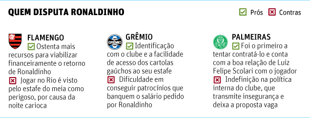 Três times que disputam a contratação de Ronaldinho, com prós e contras.