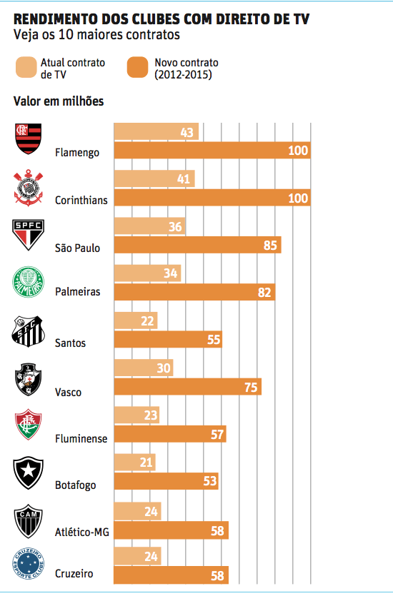 Arte - RENDIMENTO DOS CLUBES COM DIREITO DE TV