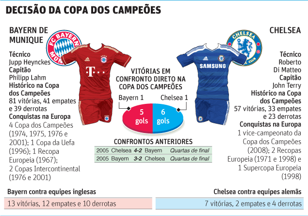 final copa dos capees / champions league. Bayern vs Chelsea. Dados dos times / Raio-x
