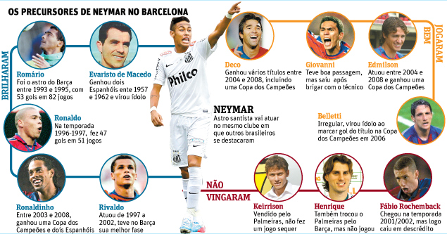 Os precursores de Neymar no Barcelona