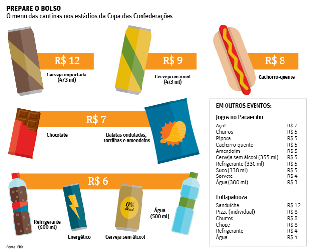 O valor dos produtos nas cantinas da Copa das Confederações 2013