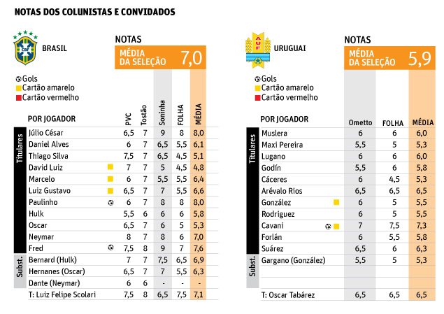 Clique na imagem e veja mais dados do confronto Brasil 2 x 1 Uruguai, no Mineiro