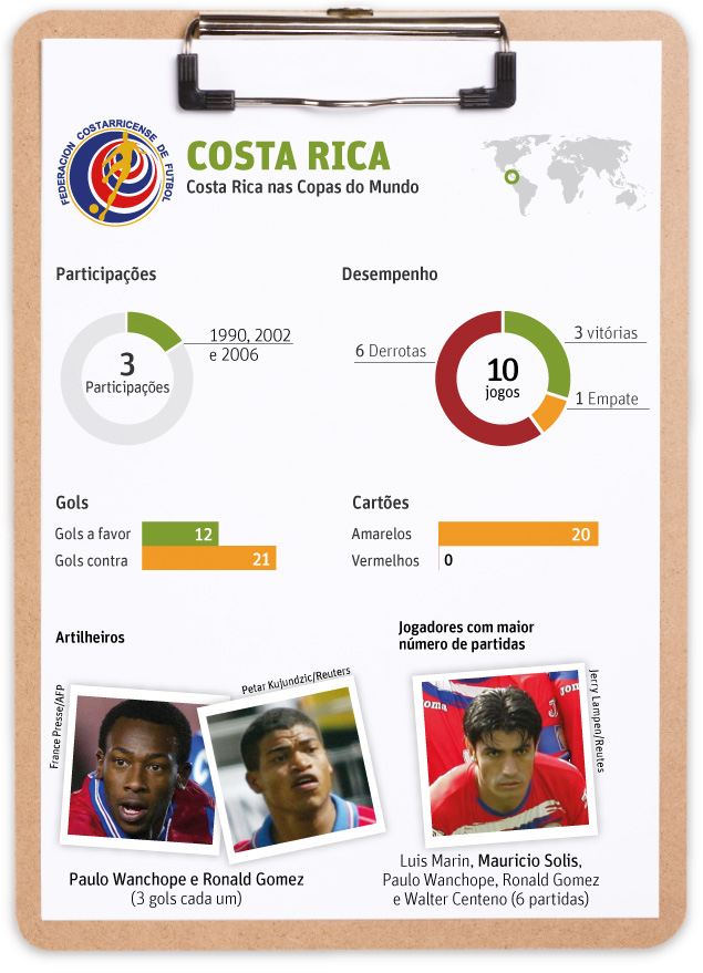 Costa Rica nas Copas