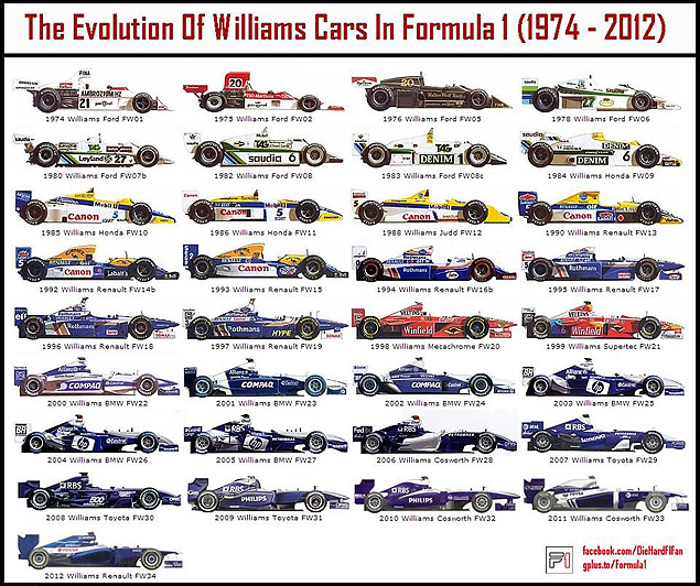 Os carros utilizados pela Williams na histria da F-1