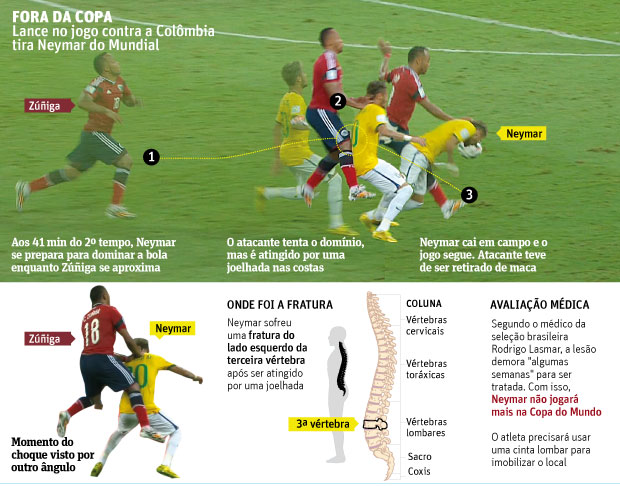 FORA DA COPA Lance no jogo contra a Colmbia tira Neymar do Mundial