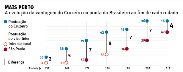 A evoluo da vantagem do Cruzeiro na ponta do Brasileiro ao fim de cada rodada