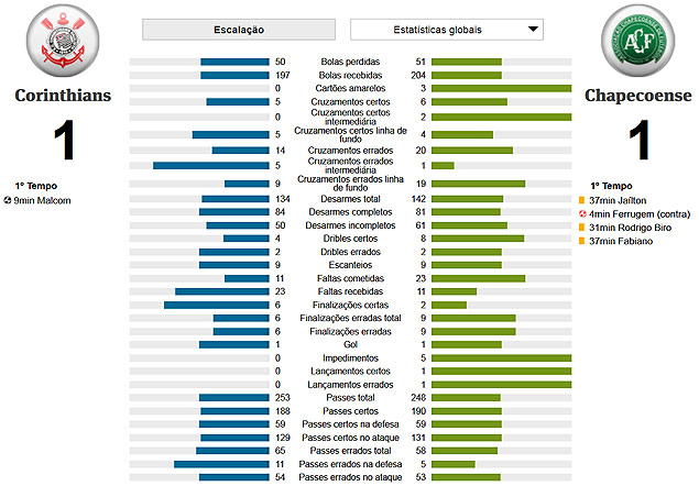 Estatsticas do Datafolha do jogo entre Corinthians x Chapecoense 