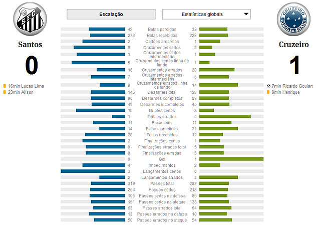 Estatsticas do Datafolha do jogo entre Santos e Cruzeiro