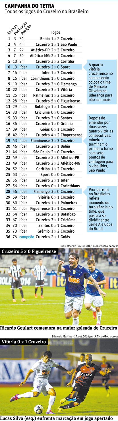CAMPANHA DO TETRA Todos os jogos do Cruzeiro no Brasileiro 