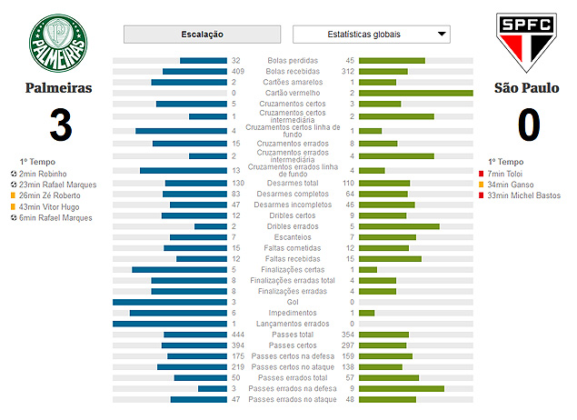 Estatsticas do Datafolha do jogo entre Palmeiras x So Paulo