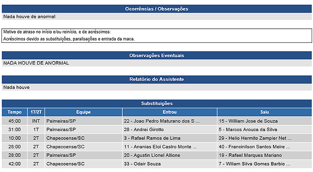 Smula do jogo entre Chapecoense e Palmeiras