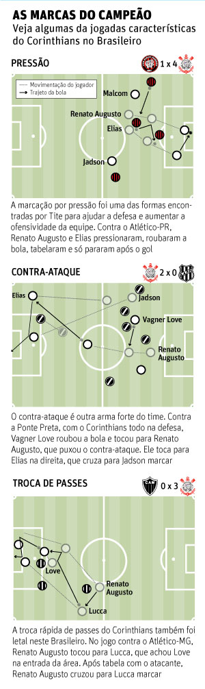 AS MARCAS DO CAMPEOVeja algumas da jogadas caractersticas do Corinthians no Brasileiro