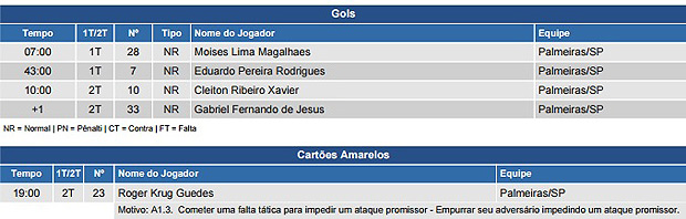 Smula do jogo entre Palmeiras e Figueirense