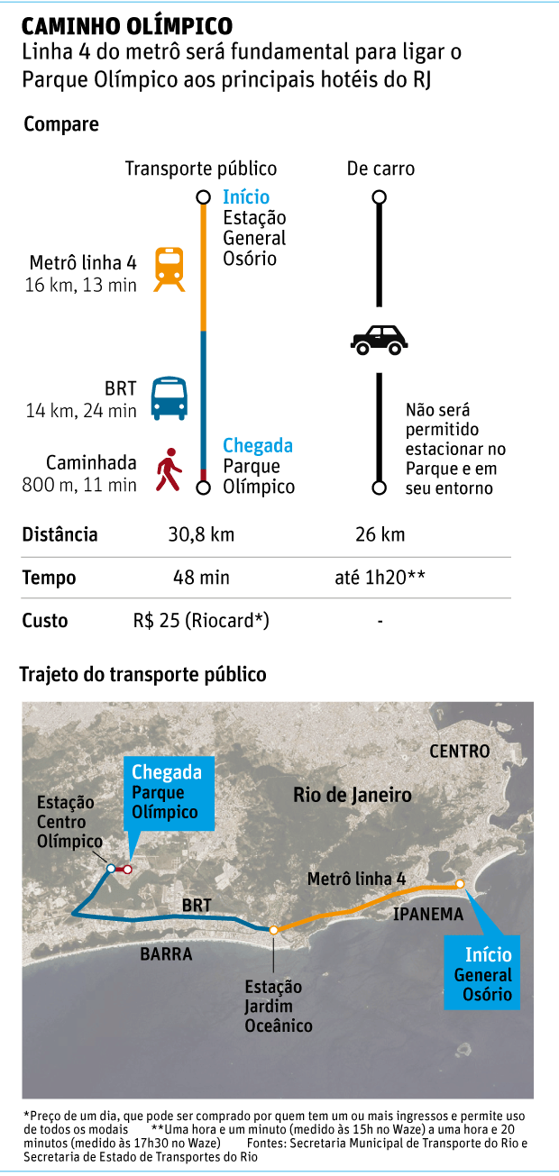 Caminho Olmpico - Linha 4 do metr ser fundamental para ligar o Parque Olmpico aos principais hotis do RJ
