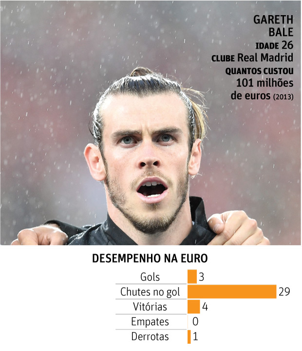 Gareth Bale x Cristiano Ronaldo - semifinal da euro - eurocopa 2016 - comparaes