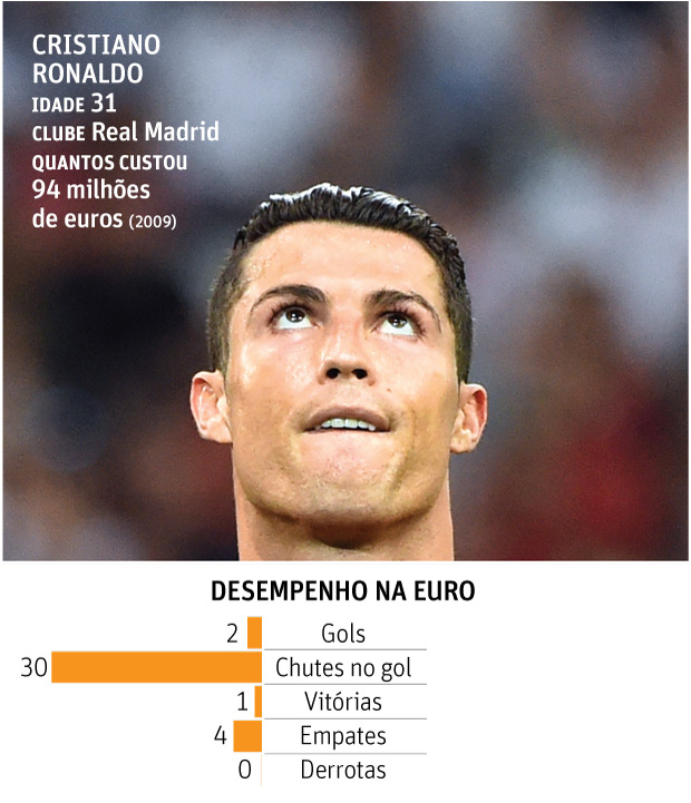 Gareth Bale x Cristiano Ronaldo - semifinal da euro - eurocopa 2016 - comparaes